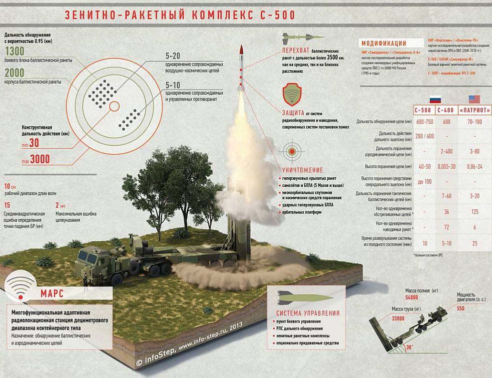 Русија армија добија системе С-500 